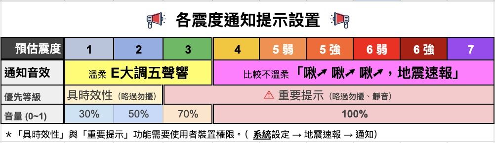 ▲地震速報的通知音效有分兩種。（圖／翻攝自Threads／taiwan.eew）