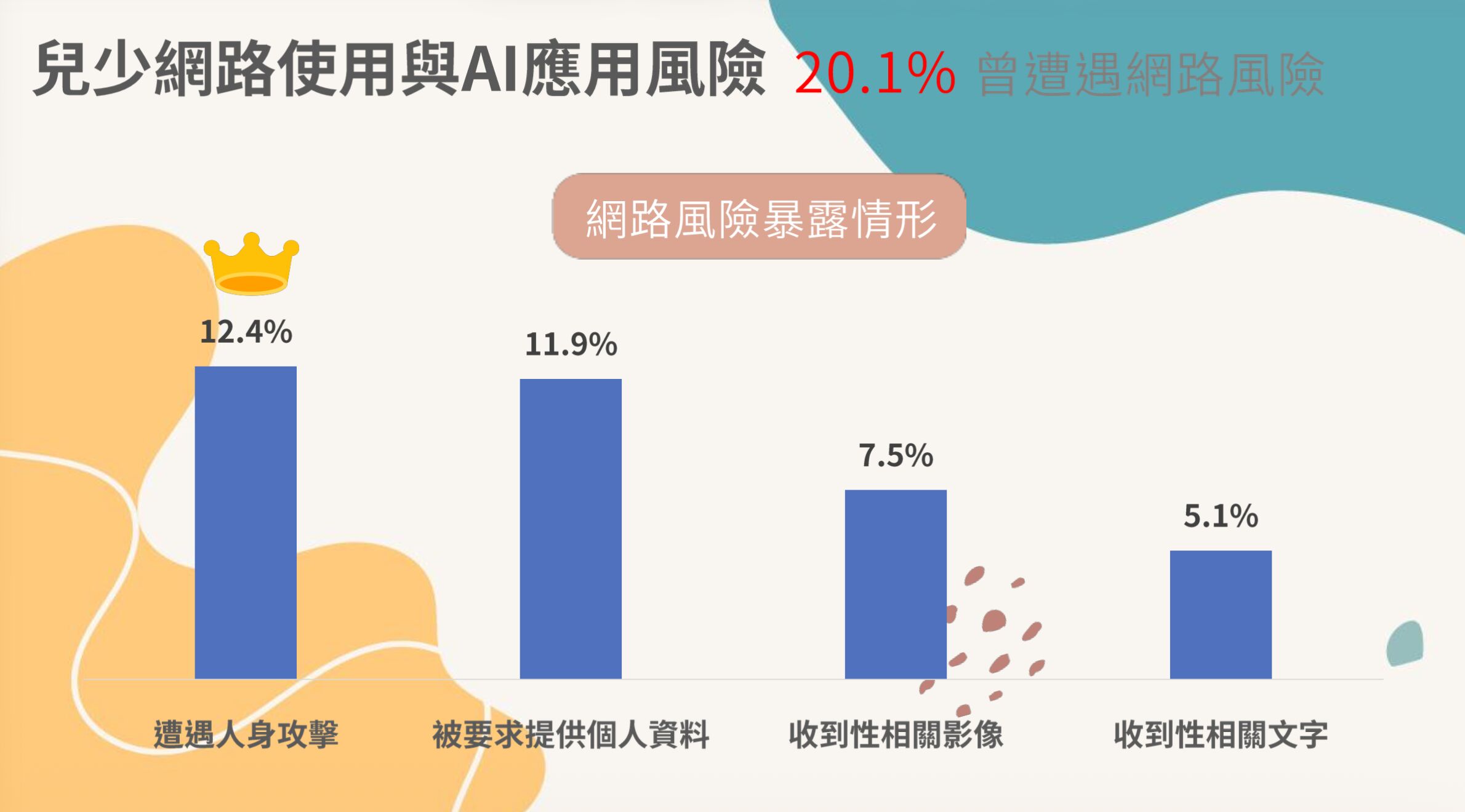 ▲▼兒福聯盟調查，國中生每周滑手機38小時，也面臨AI亂象危機。（圖／兒福聯盟提供）