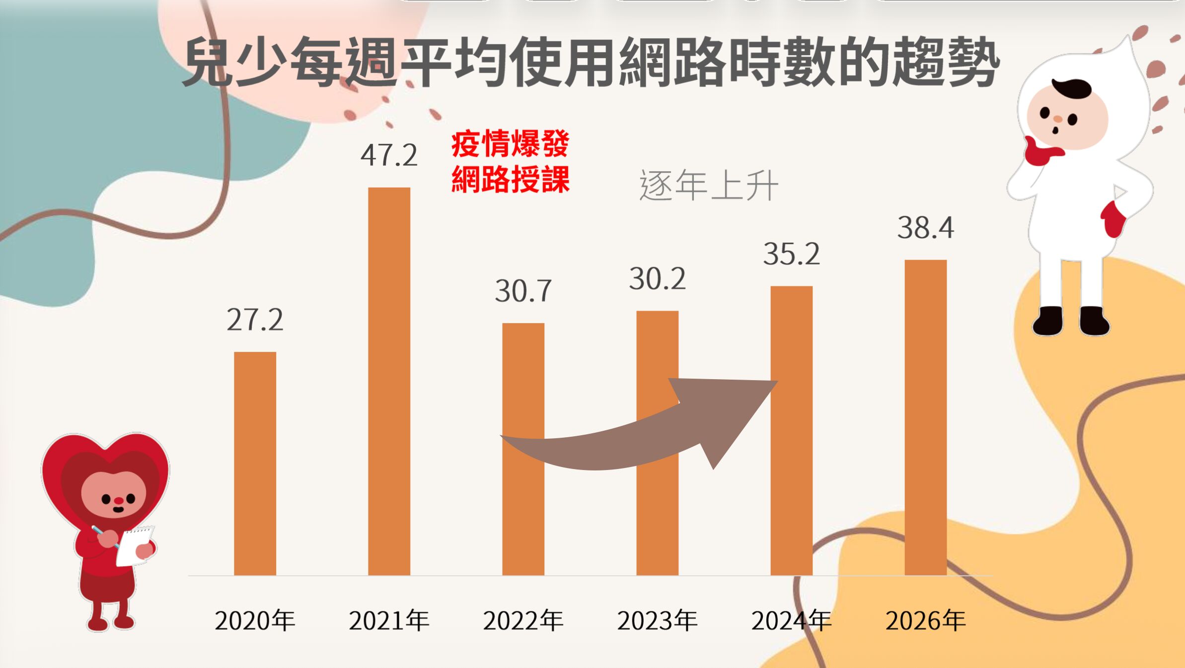 ▲▼兒福聯盟調查，國中生每周滑手機38小時，也面臨AI亂象危機。（圖／兒福聯盟提供）