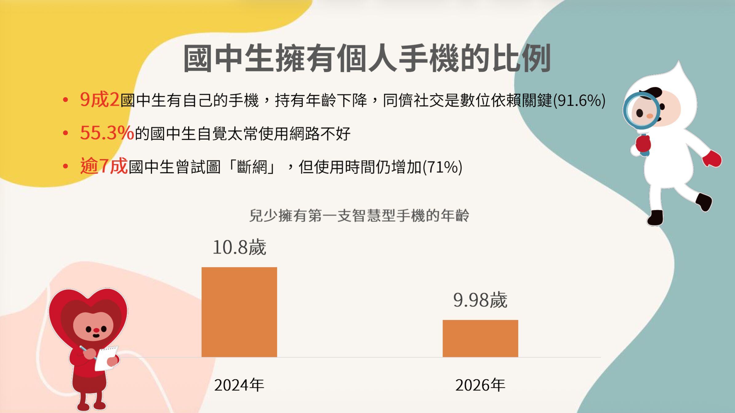 ▲▼兒福聯盟調查，國中生每周滑手機38小時，也面臨AI亂象危機。（圖／兒福聯盟提供）
