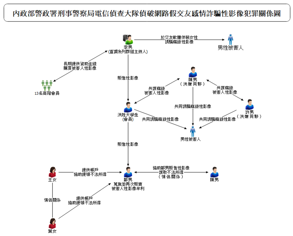 ▲▼刑事局破獲男版創意私房，查扣上萬部裸照，還接受客製化，收費3萬元。（圖／警方提供，下同）