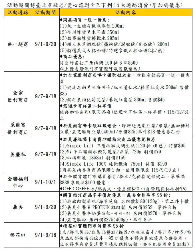 ▲▼悠遊卡攜手15大通路推好康優惠。（圖／悠遊卡公司提供）