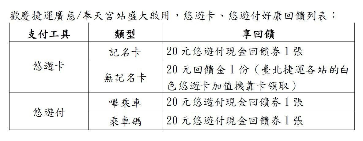 ▲▼歡慶捷運廣慈/奉天宮站盛大啟用，悠遊卡、悠遊付支付通通送$20。（圖／悠遊卡公司提供）