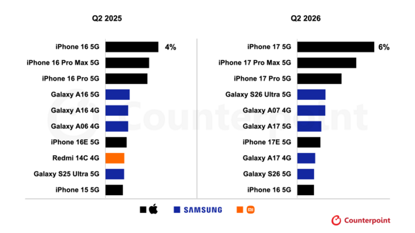 ▲2025（左）、2026（右）年第二季全球手機出貨量 Top 10。（圖／翻攝Counterpoint Research）