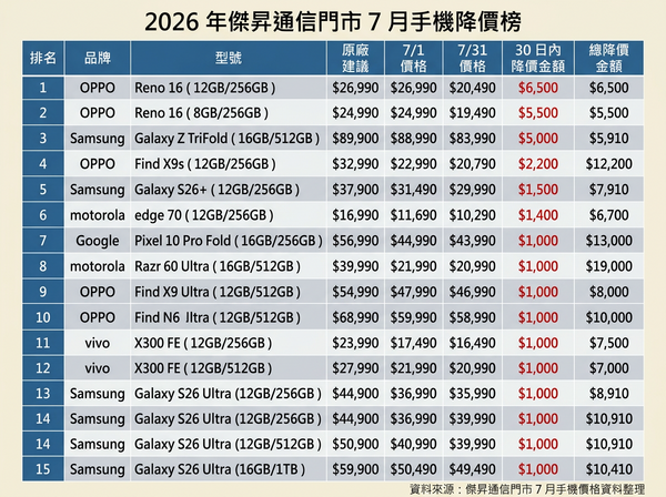 ▲▼傑昇通信 7 月手機降價排行。（AI協作圖／記者黃肇祥製作，經編輯審核）