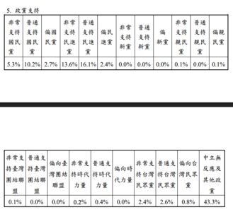 國台辦批陸委會民調刻意設計 同期另份調查三黨支持度高度接近