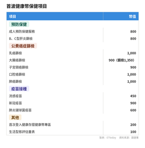 健康幣10月開賺!癌篩、打疫苗、健檢都能拿 4大項目一次看