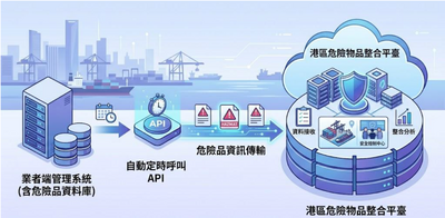 港務公司推動港區危險品倉儲、液散貨API介接 提升港區安全管理
