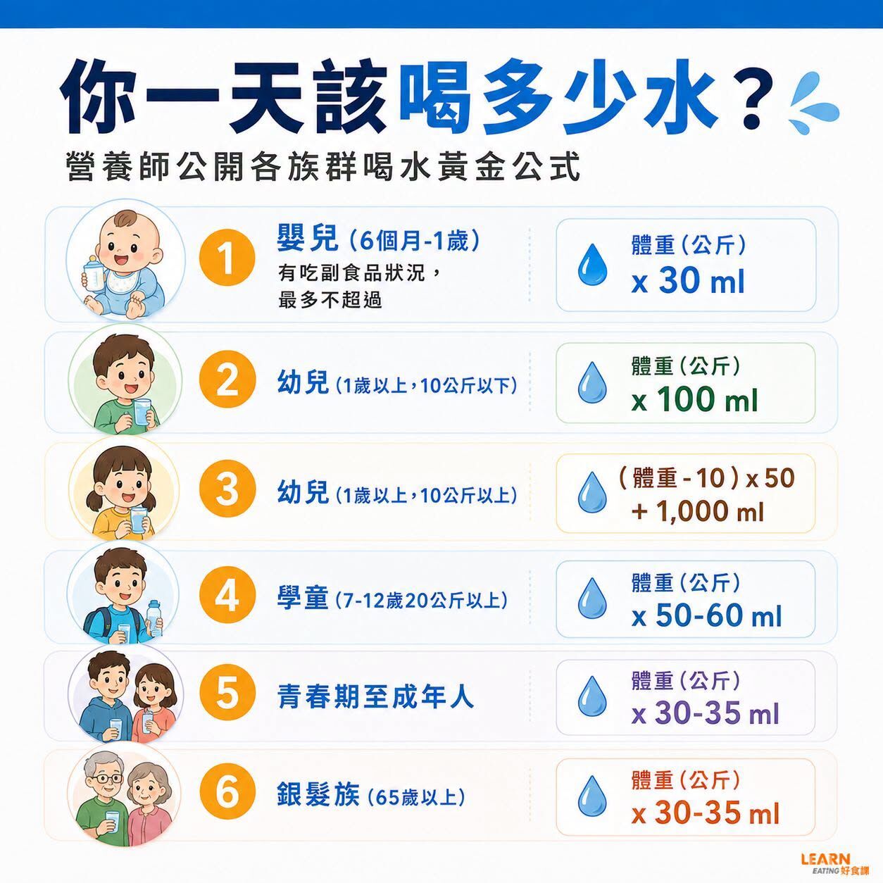 營養師分享各年齡層補水公式。（圖／好食課提供）