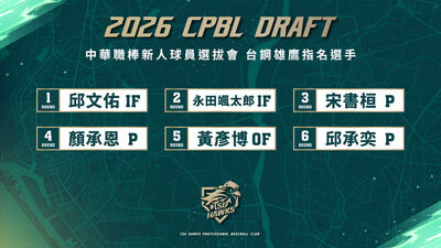 台鋼6新秀全數簽約!平鎮大物邱文佑550萬領銜 二軍雙冠王櫻井周斗將離隊