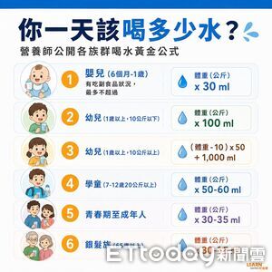 營養師曝「各年齡補水公式」　示警1族群容易缺水