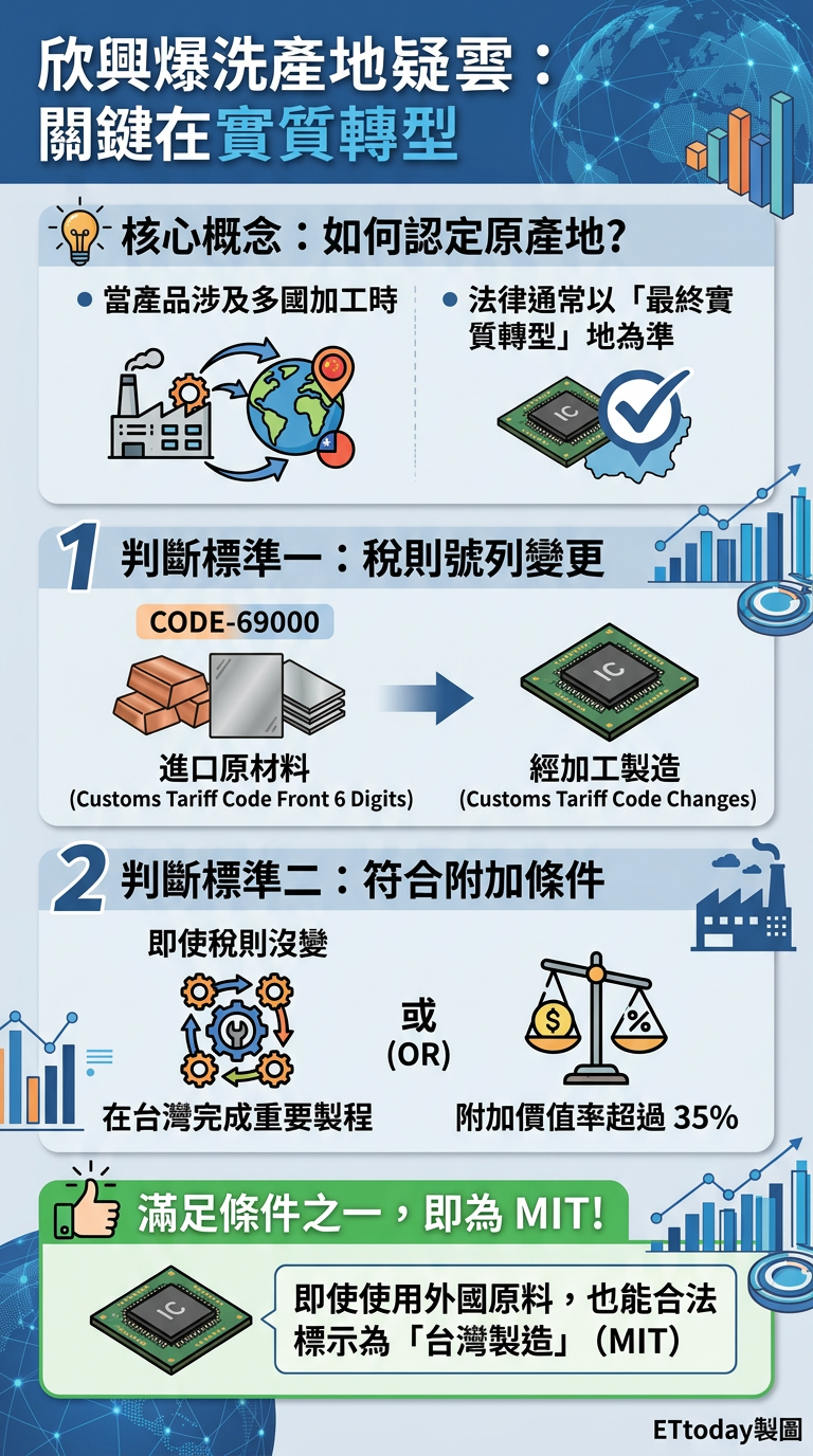 ▲欣興涉洗產地！一次搞懂「MIT怎認定」。（AI協作圖／記者周亭瑋製作，經編輯審核）