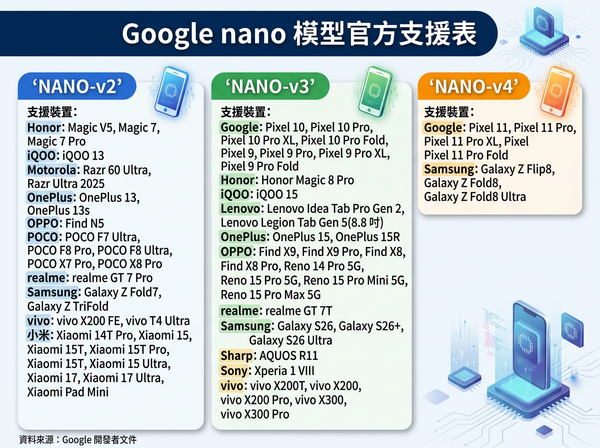 ▲▼Google Nano 模型支援設備。(AI協作圖/記者黃肇祥製作,經編輯審核)