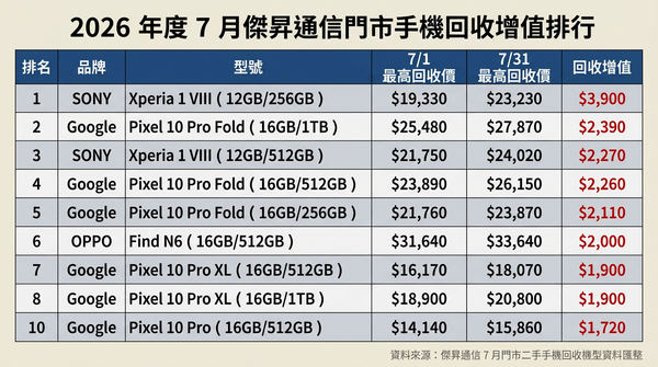 ▲▼ 2026年7月通路二手手機回收價格增值排行。(AI協作圖/記者黃肇祥製作,經編輯審核)