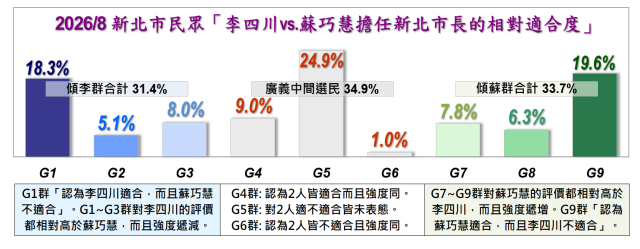 ▲▼台北市信民兩岸研究協會提供「2026新北市長選舉選情民調」。(圖/台北市信民兩岸研究協會提供)