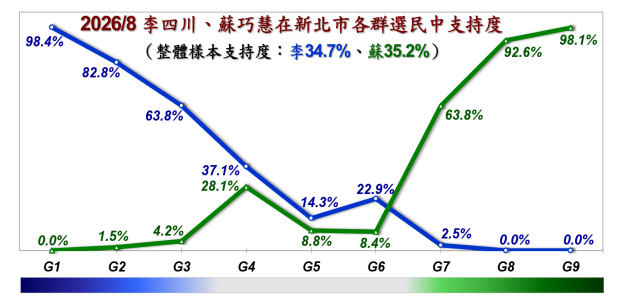 ▲▼台北市信民兩岸研究協會提供「2026新北市長選舉選情民調」。(圖/台北市信民兩岸研究協會提供)
