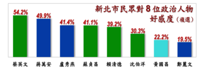 信民民調／蘇巧慧、李四川激戰　選舉關鍵在蔡英文、侯友宜人氣PK
