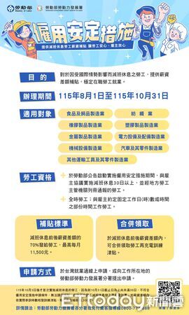 ▲勞動部將「僱用安定措施」延長至2026年10月31日，適用9大行業的減班休息勞工，每月最高可領1萬1500元薪資差額補貼。（記者林東良翻攝，下同）