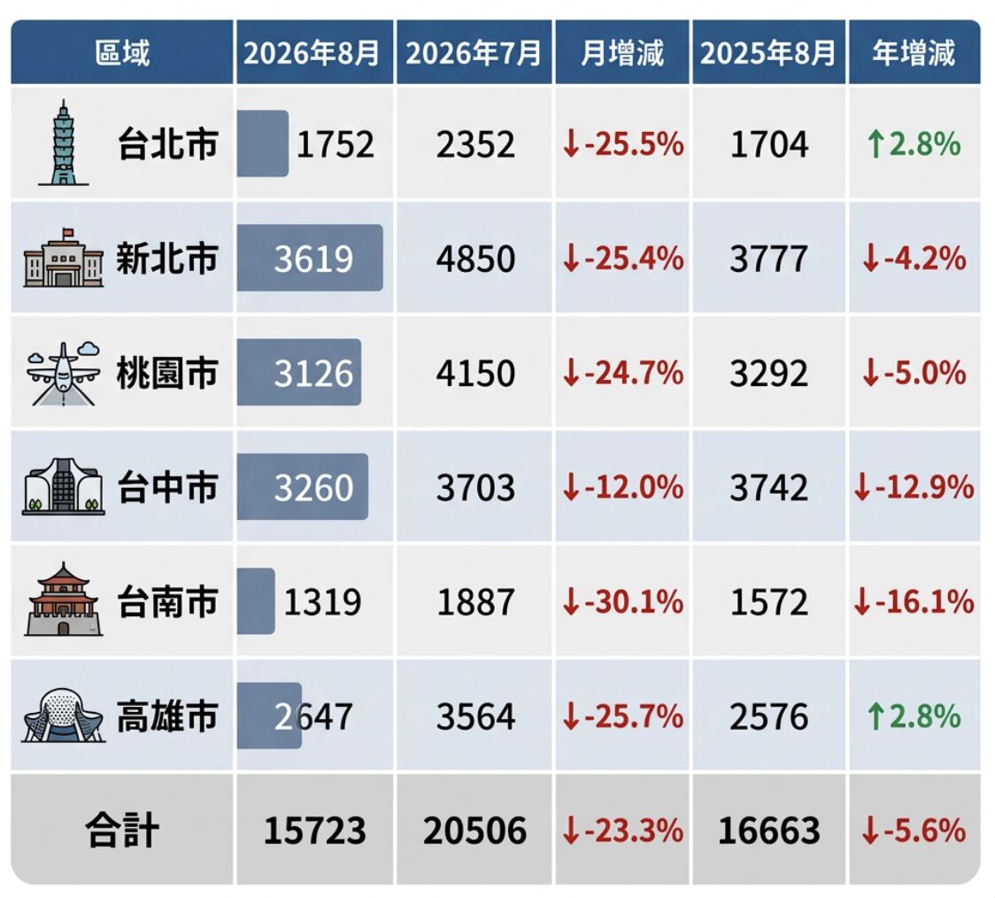 ▲▼     8月六都買賣移轉棟數整理        。（AI協作圖／記者項瀚製作，經編輯審核）