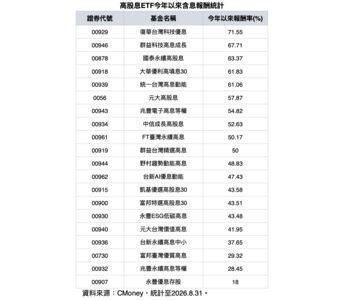 高股息今年以來績效排行榜一次看，三檔超車大盤！00929再居榜首之位