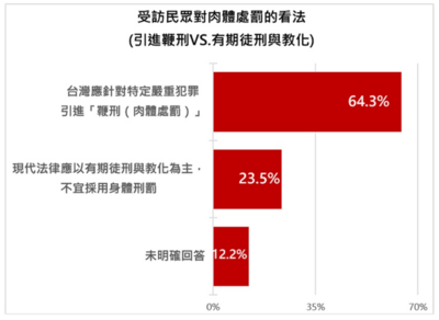 美麗島民調／一面倒！64.3%贊同該引進鞭刑　60.7%認為該繼續使用核電