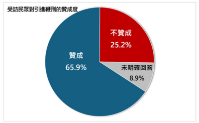 美麗島民調／一面倒！64.3%贊同該引進鞭刑　60.7%認為該繼續使用核電