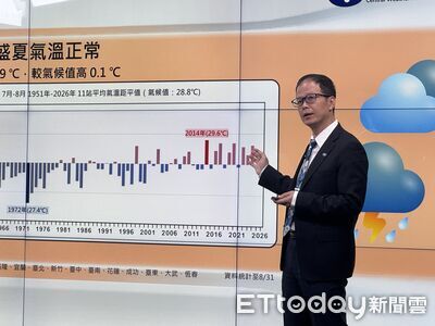今年已22颱風生成創歷史第3高　秋颱估正常至偏少