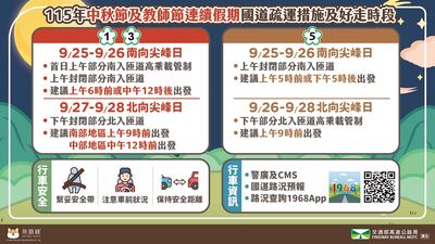 國道中秋教師連假車流上看1.5倍　高公局公布好走時段