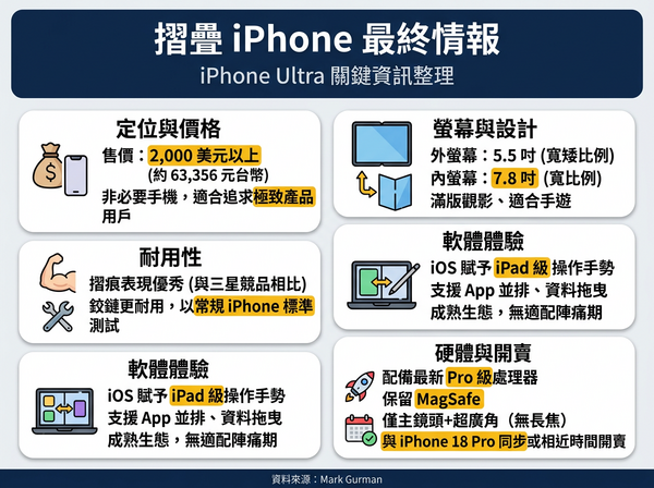 ▲▼摺疊 iPhone 最終爆料。（AI協作圖／記者黃肇祥製作，經編輯審核）