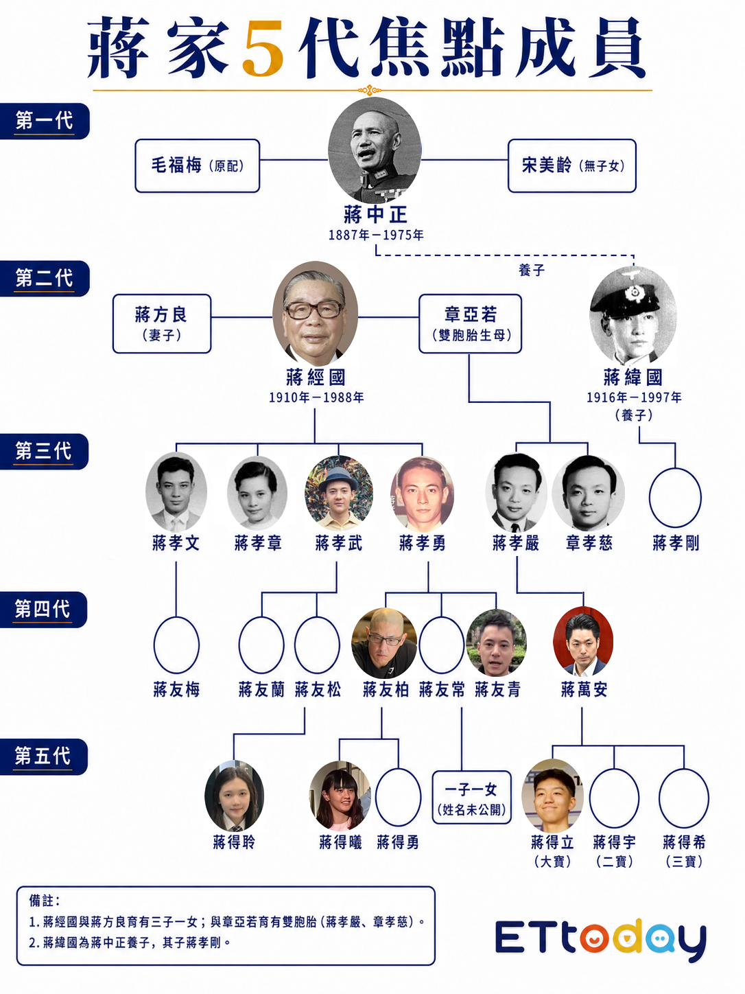 蔣家第五代「蔣友柏愛女」蔣得曦高顏值 神似曾祖母