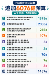 行政院追加預算6076億創新高 中油增資2338億最多、納無人機採購559億