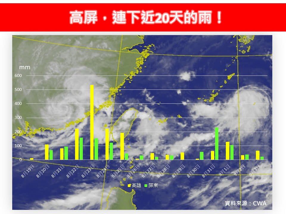 高屏連下近20天雨 雨停時間點出爐