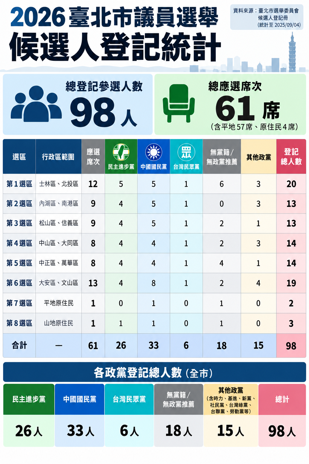 圖／2026選舉台北市議員98人搶61席 6人搶市長大位