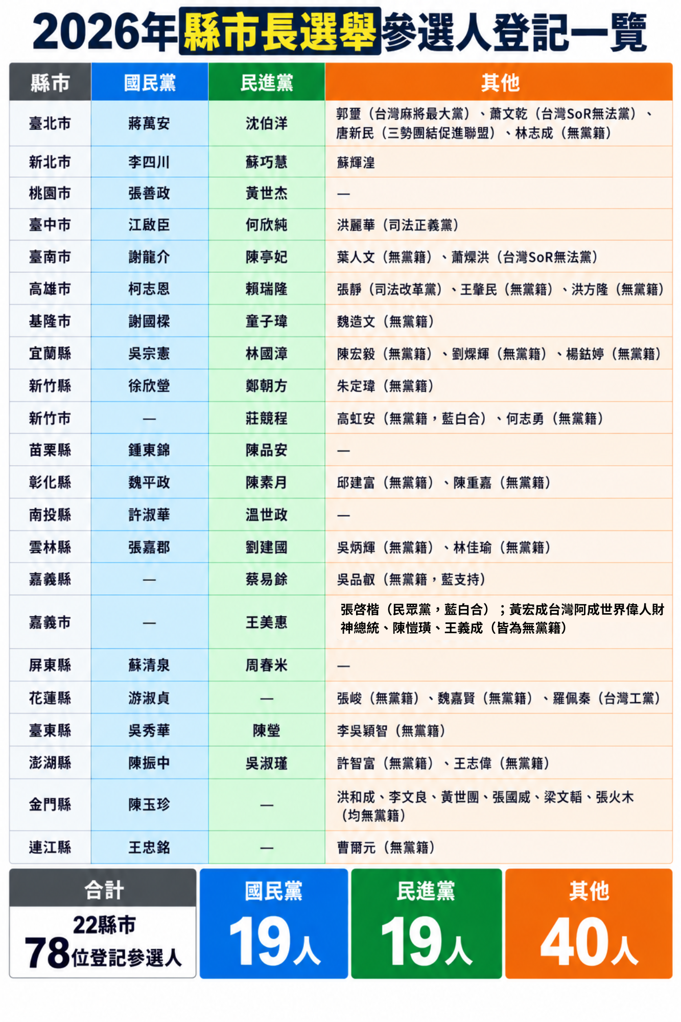 ▲▼2026九合一大選縣市長參選人。（AI協作圖／記者陳家祥製作，經編輯審核）