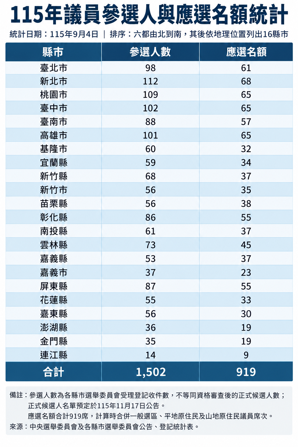 ▲▼2026九合一大選全國議員參選人統計。（AI協作圖／記者陳家祥製作，經編輯審核）