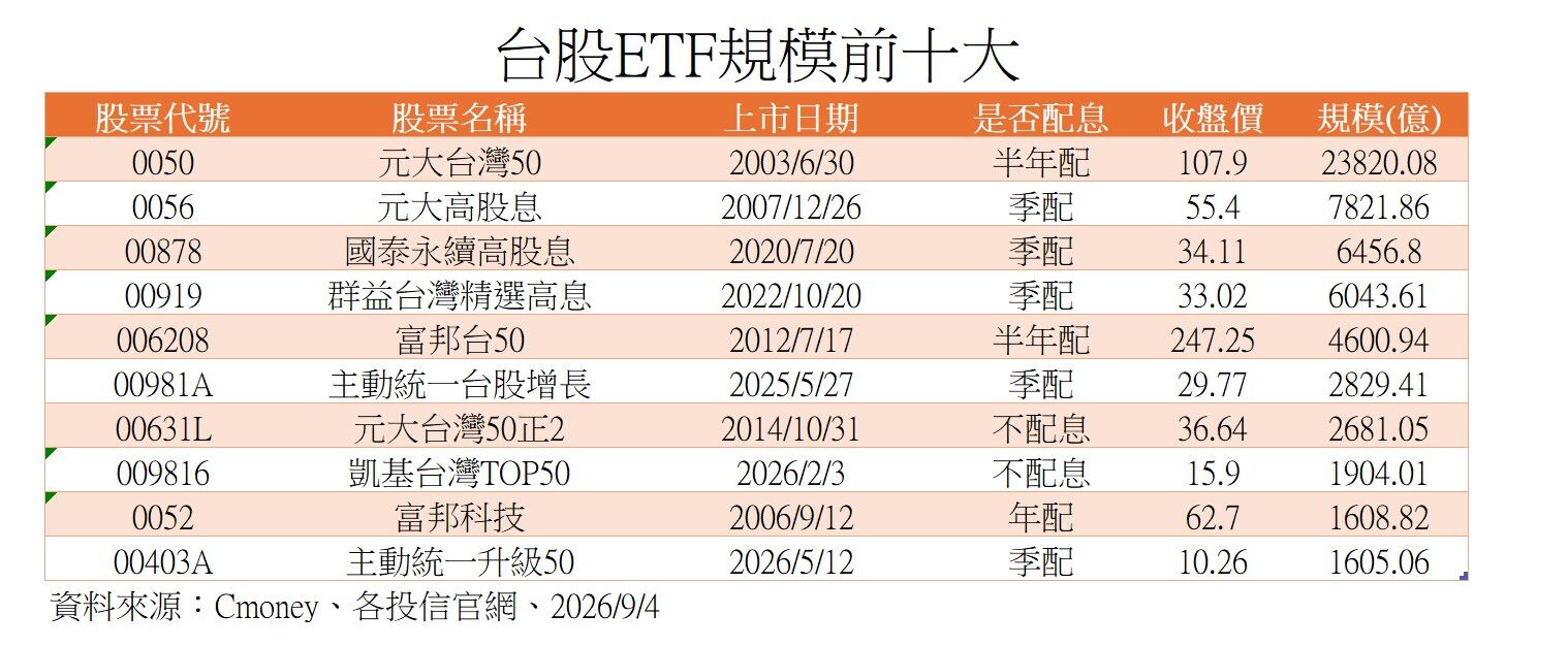 台股第4檔6千億ETF誕生！00919上市不到4年最速達陣 緊咬00878 | ETtoday財經雲 | ETtoday新聞雲