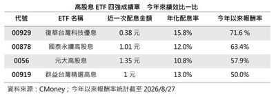 難撼高股息ETF基本盤！660萬人撐場　00929「既能漲又能配」奪雙冠吸睛