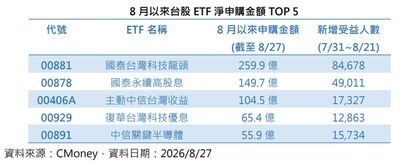 高股息ETF績效王吸金!00929散戶、官股齊加碼 再配0.38元、年化配息率逾15%