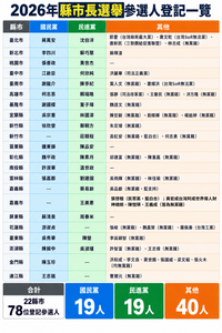 圖/2026全台百里侯藍綠白選將競逐 一表看完整名單