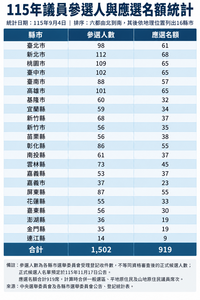 圖／2026九合一選舉登記結束！　全國1502人要爭919席議員