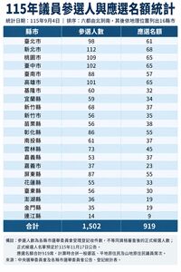 圖/2026九合一選舉登記結束! 全國1502人要爭919席議員