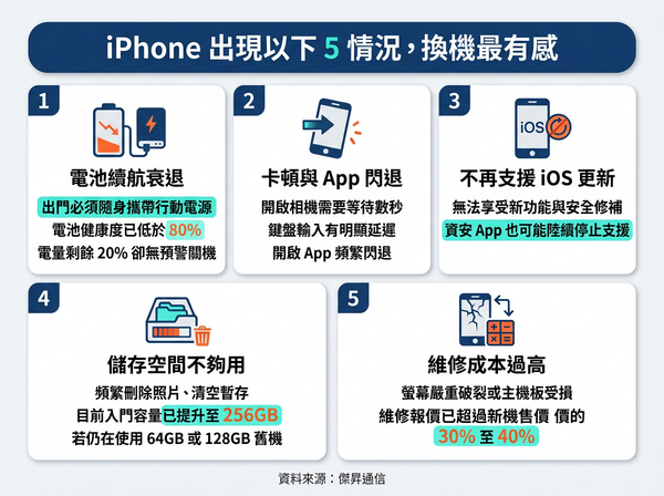 ▲▼換 iPhone 5 指標。（AI協作圖／記者黃肇祥製作，經編輯審核）