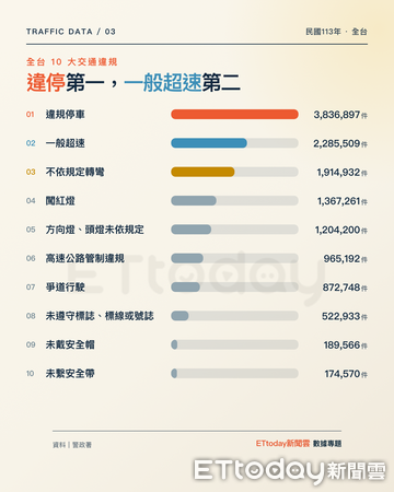 ▲全台十大交通違規，違停舉發件數高達383.6萬件，占比達25.4%（圖／記者胡治言攝）