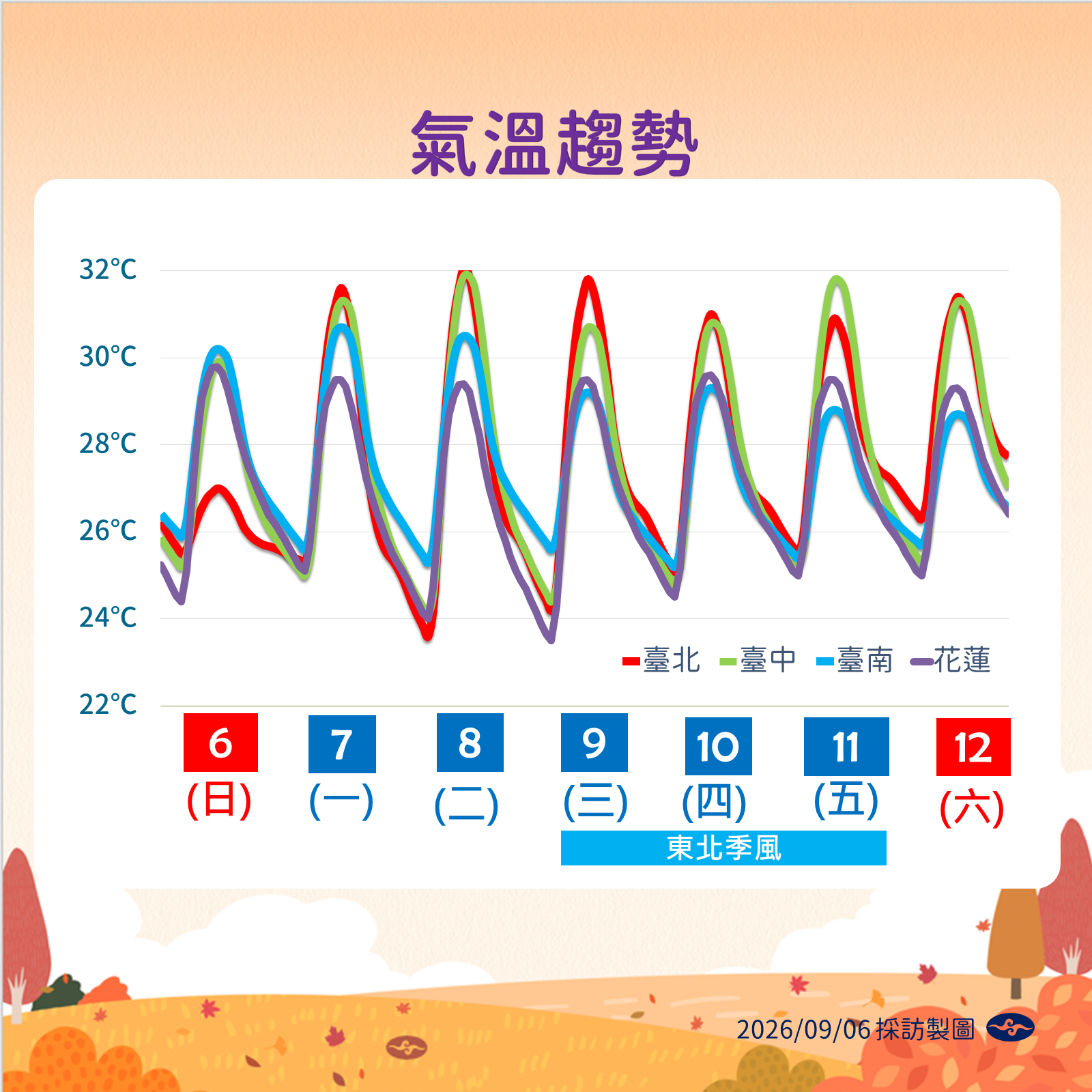 桃園以北防局部大雨 周三迎首波東北季風「北台灣降溫」