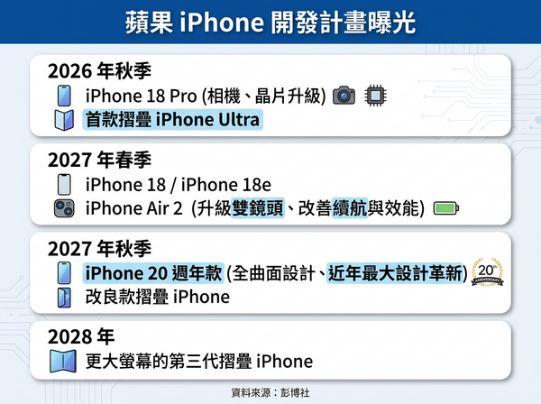 ▲▼《彭博社》透露蘋果未來 3 年 iPhone 開發藍圖。（AI協作圖／記者黃肇祥製作，經編輯審核）