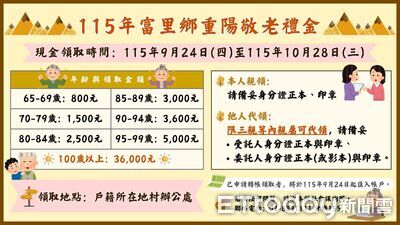 老人幸福樂園！富里重陽敬老金細分級距加碼　百歲人瑞領3萬6