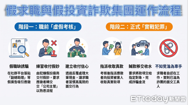 ▲刑事局宣布破獲竹聯幫弘仁會郭男主持的假應聘訓練取款車手詐團。（圖／記者張君豪翻攝）