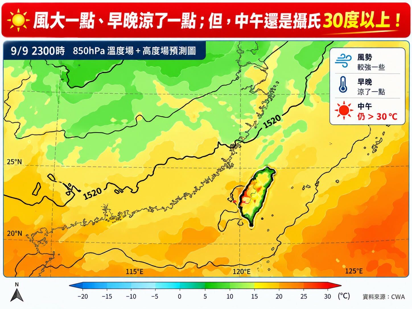初秋！ 早晚涼「中午仍超過30℃」
