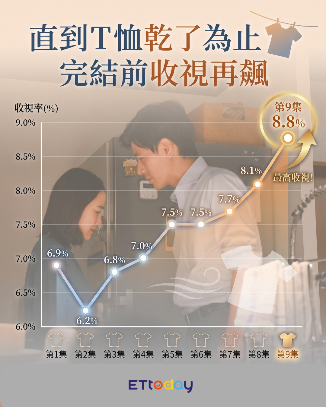 《直到T恤乾了為止》收視破新高 中島步爆紅坦言沒想到 圖片 1