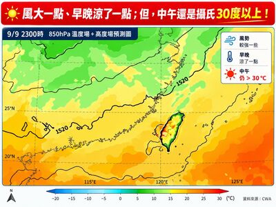初秋！　早晚涼「中午仍超過30℃」